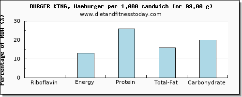 riboflavin and nutritional content in burger king